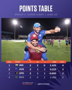 Group1 point table after Afganistan Win